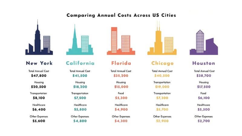 cheap car insurance by city New York Chicago Houston Florida California 2026 comparison
