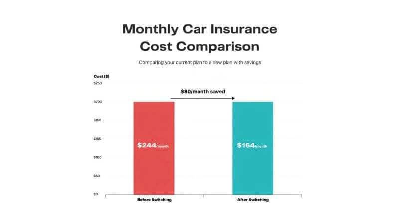 cheap car insurance monthly savings comparison USA drivers 2026